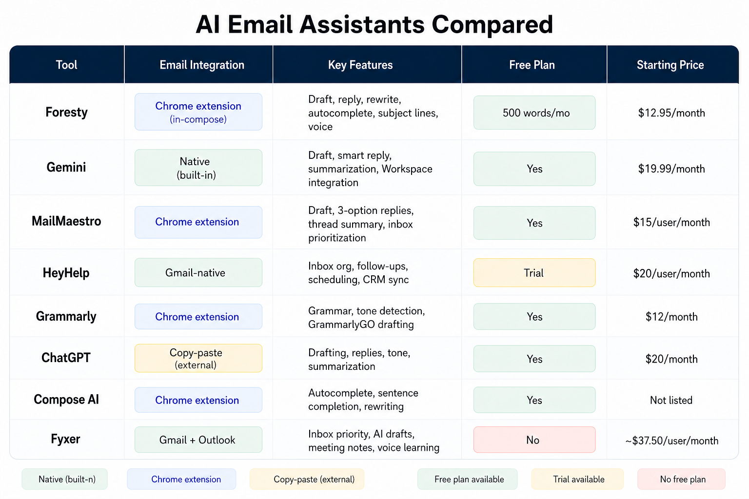 AI email assistants detailed feature and pricing comparison table chart