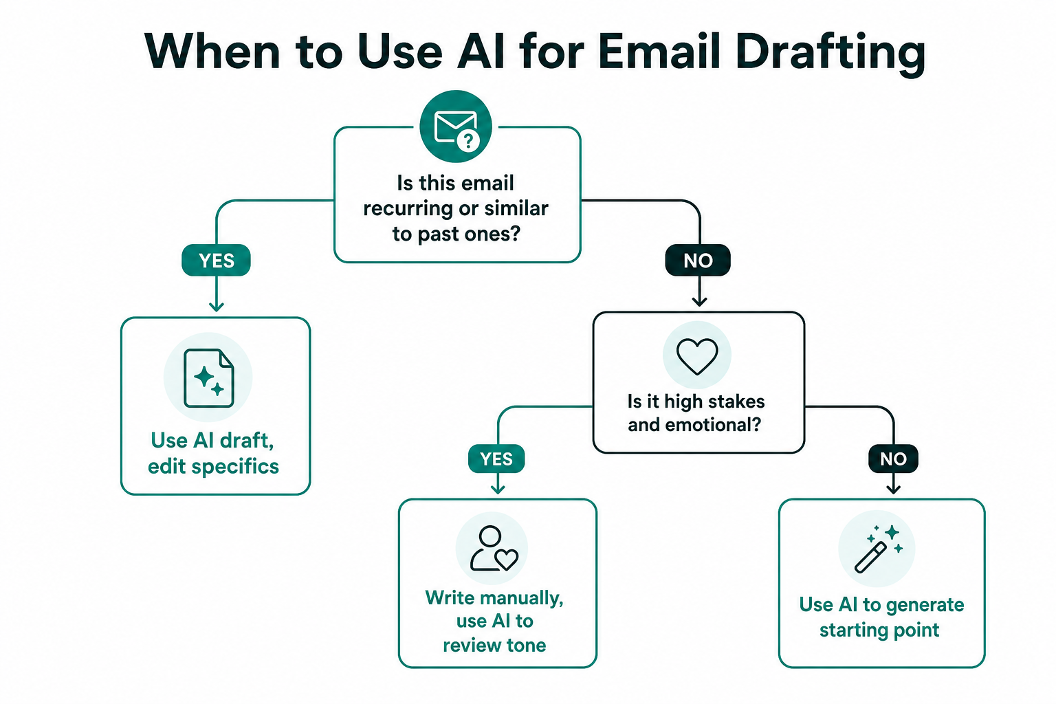 Decision tree for deciding when to use AI for email drafting vs. writing manually