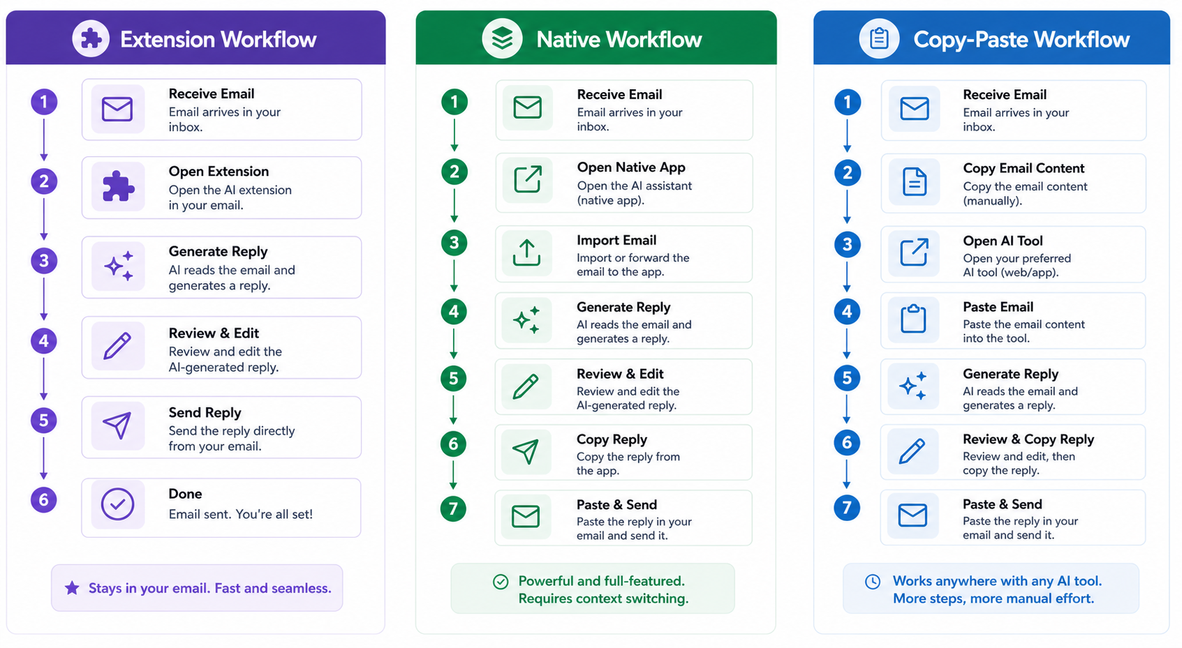 Email workflow comparison steps