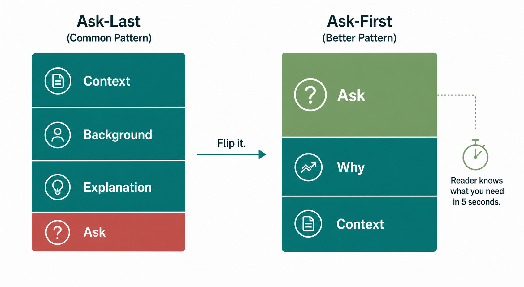 Email structure comparison showing ask-last versus ask-first email organization