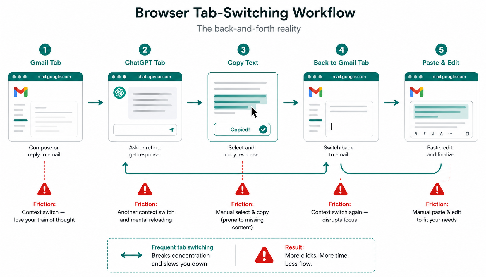 Workflow diagram showing how context switching between Gmail and external tools adds invisible time cost to every email.