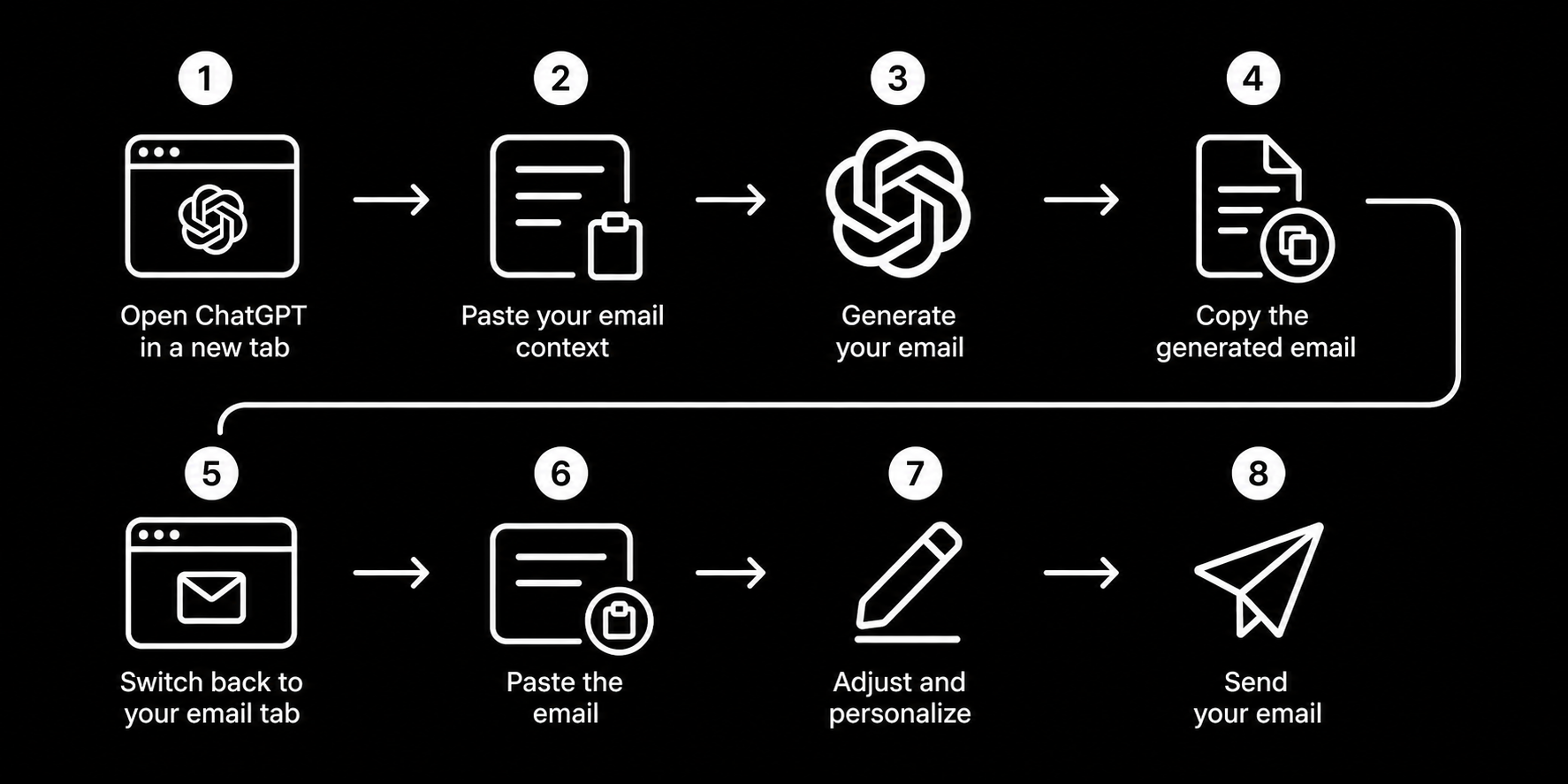 ChatGPT email workflow vs Foresty