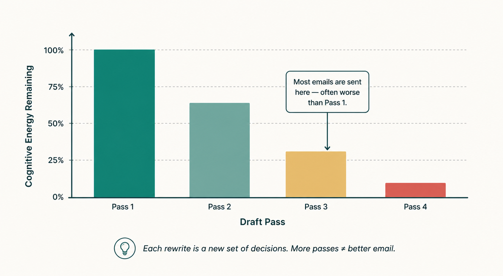 Bar chart showing how cognitive energy depletes with each email rewrite pass
