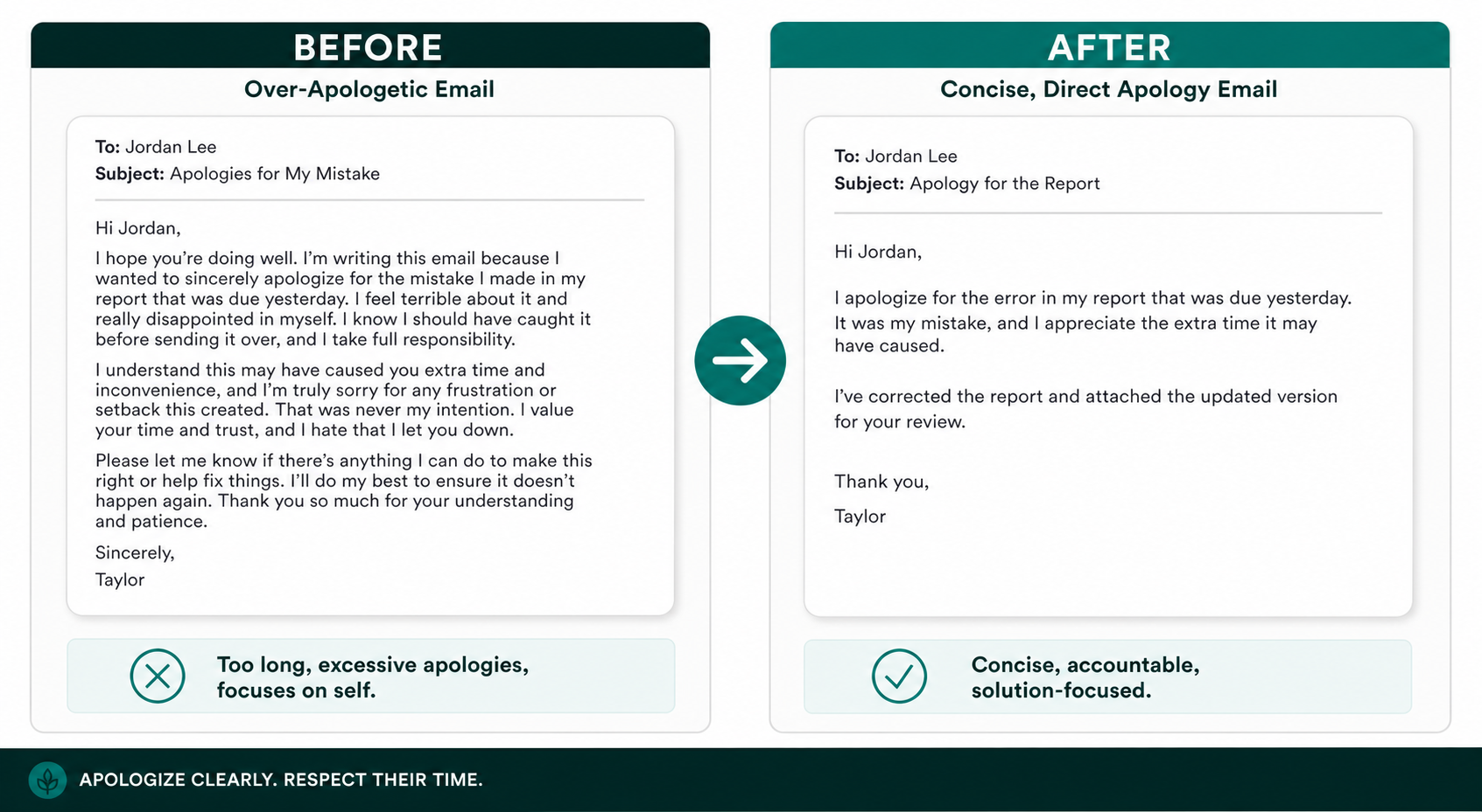 Before and after comparison of an over-apologetic versus a concise apology email