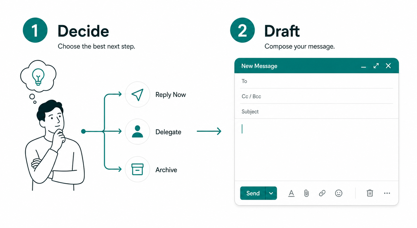 Two-step process diagram: Decide first, then draft an email