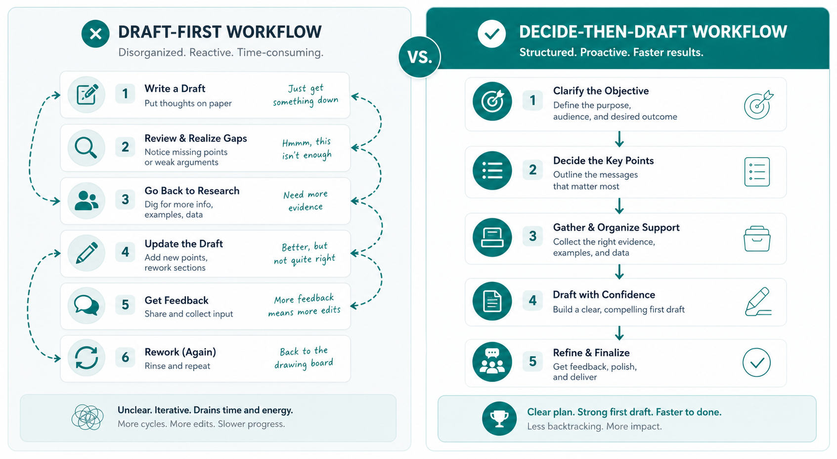 Side-by-side comparison of a draft-first workflow versus a decide-then-draft workflow, showing why one consistently stalls and the other moves forward.