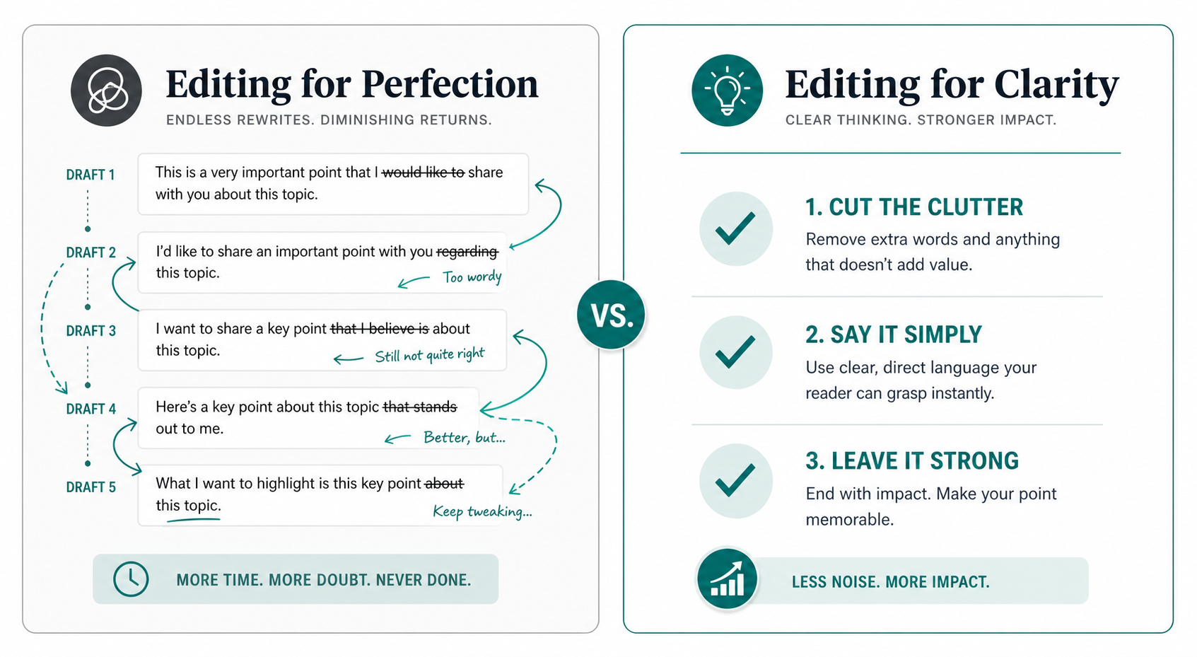 Comparison of editing for perfection vs. editing for clarity in professional email writing