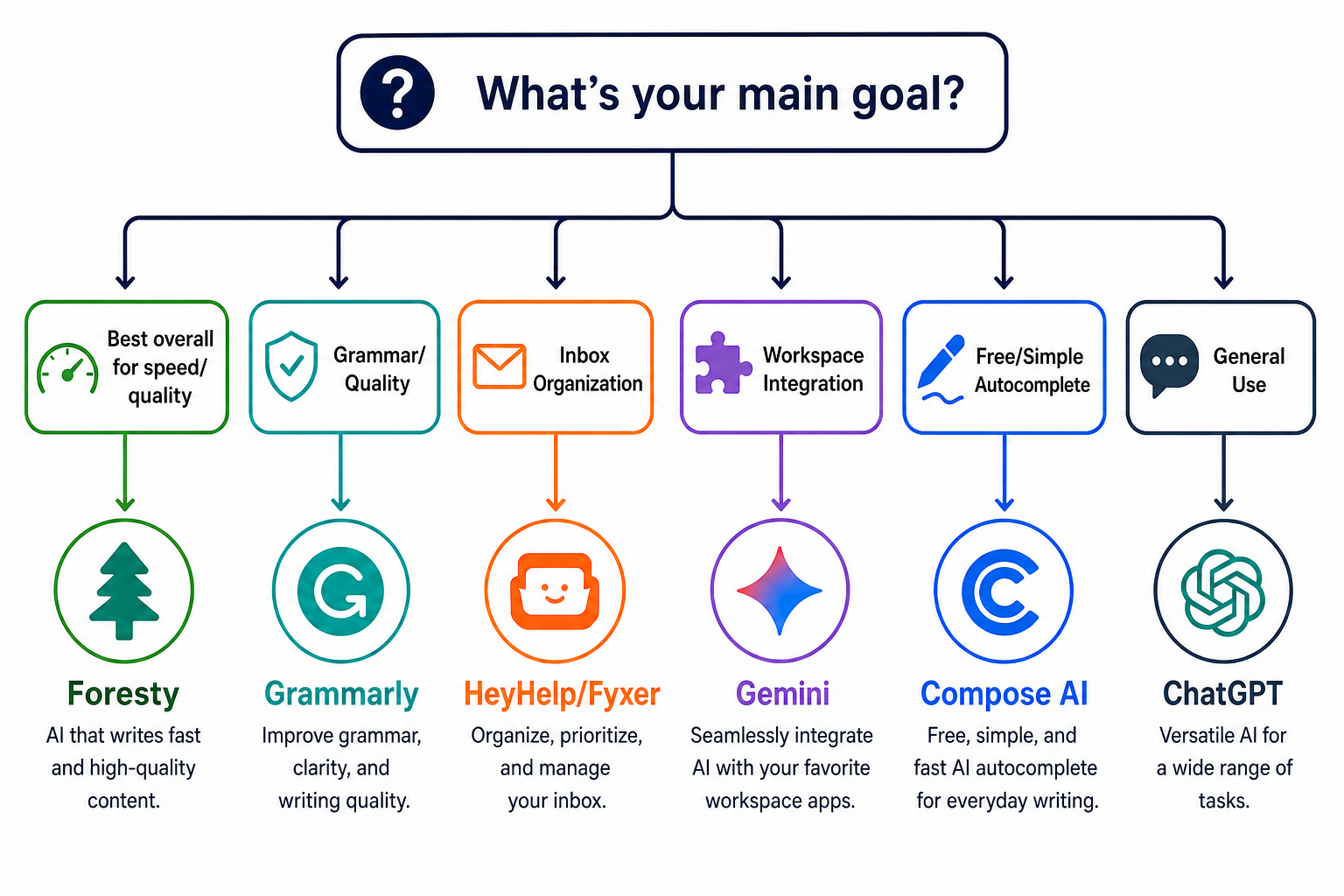 Email Assistant Decision Tree