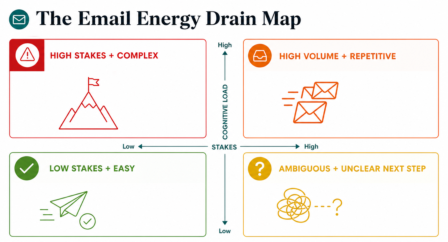 Four-quadrant energy map showing which email types drain the most energy