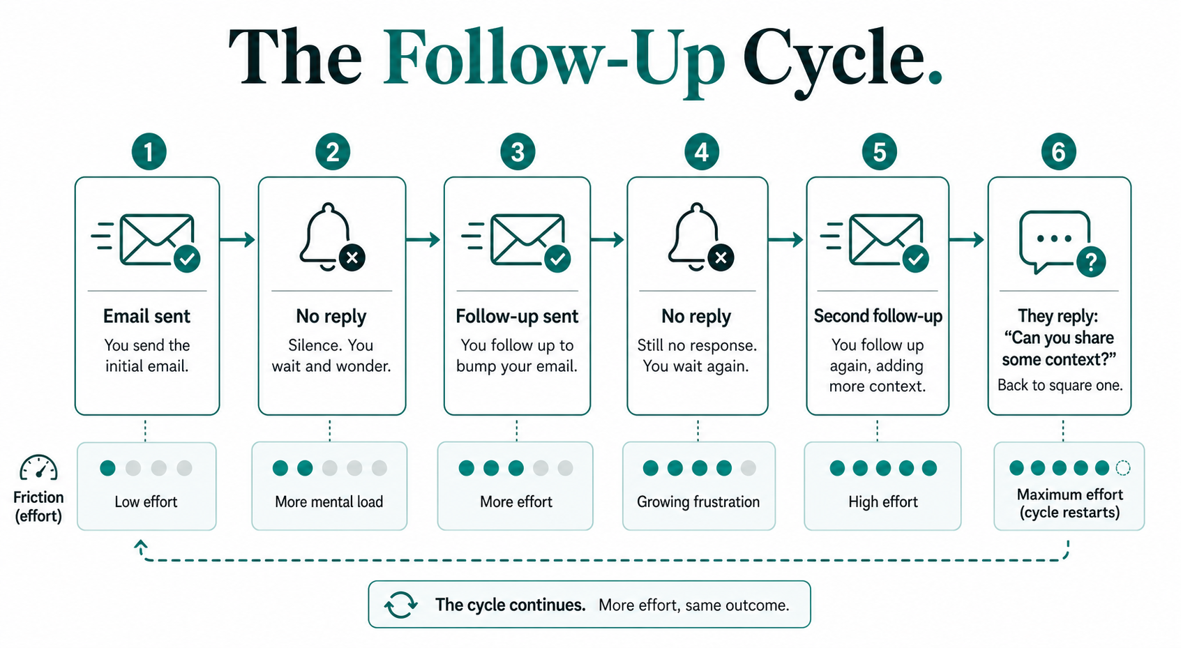 Flowchart showing the compounding cost of the email follow-up cycle