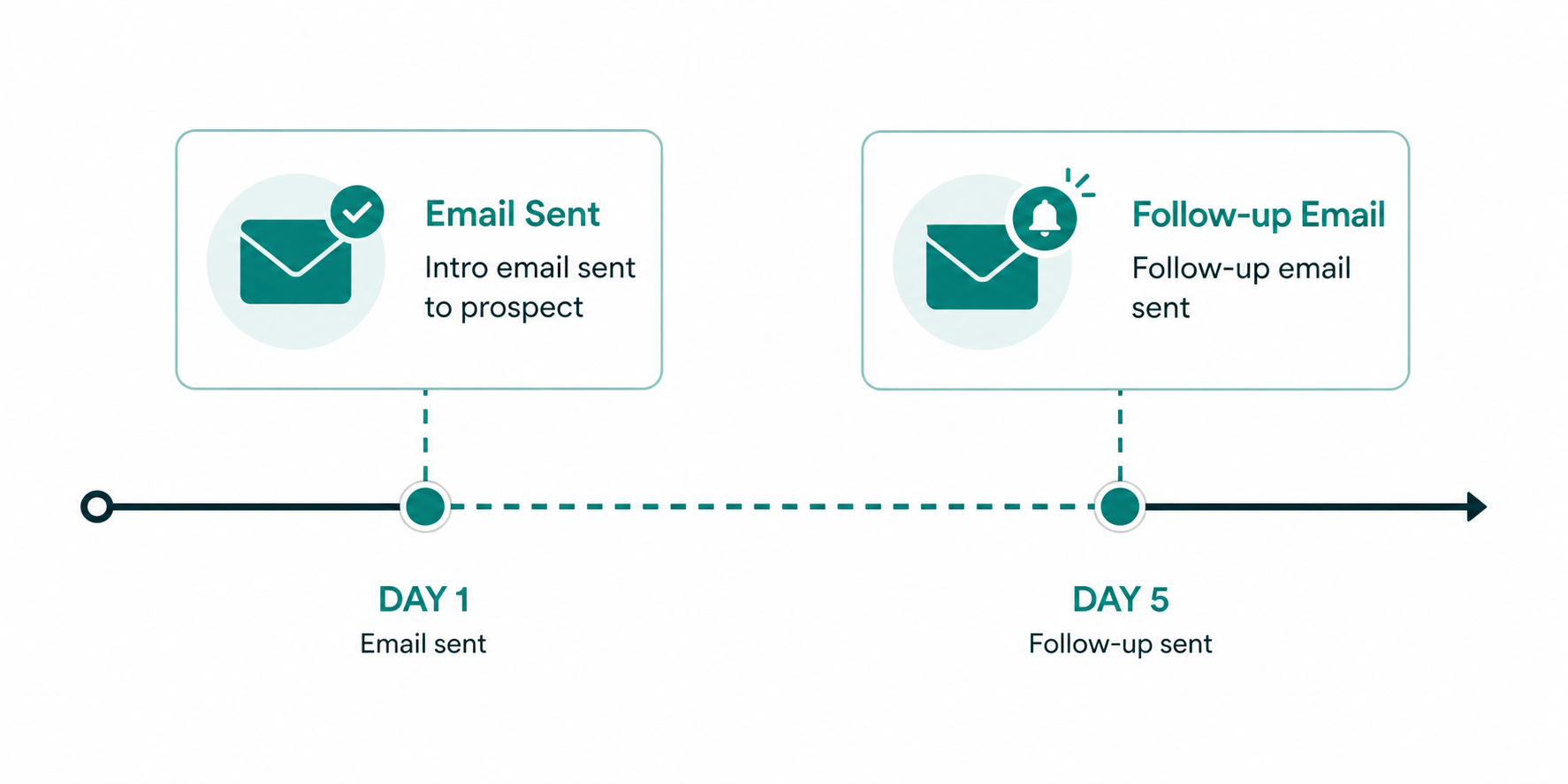 Email follow-up timeline showing original send and follow-up timing