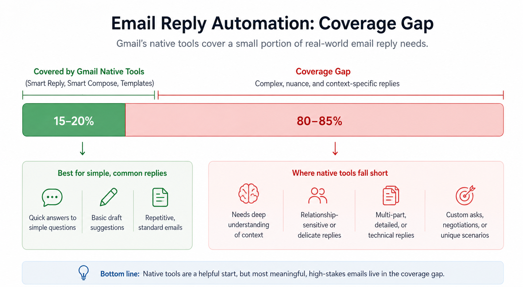 Gmail built-in tool coverage gap