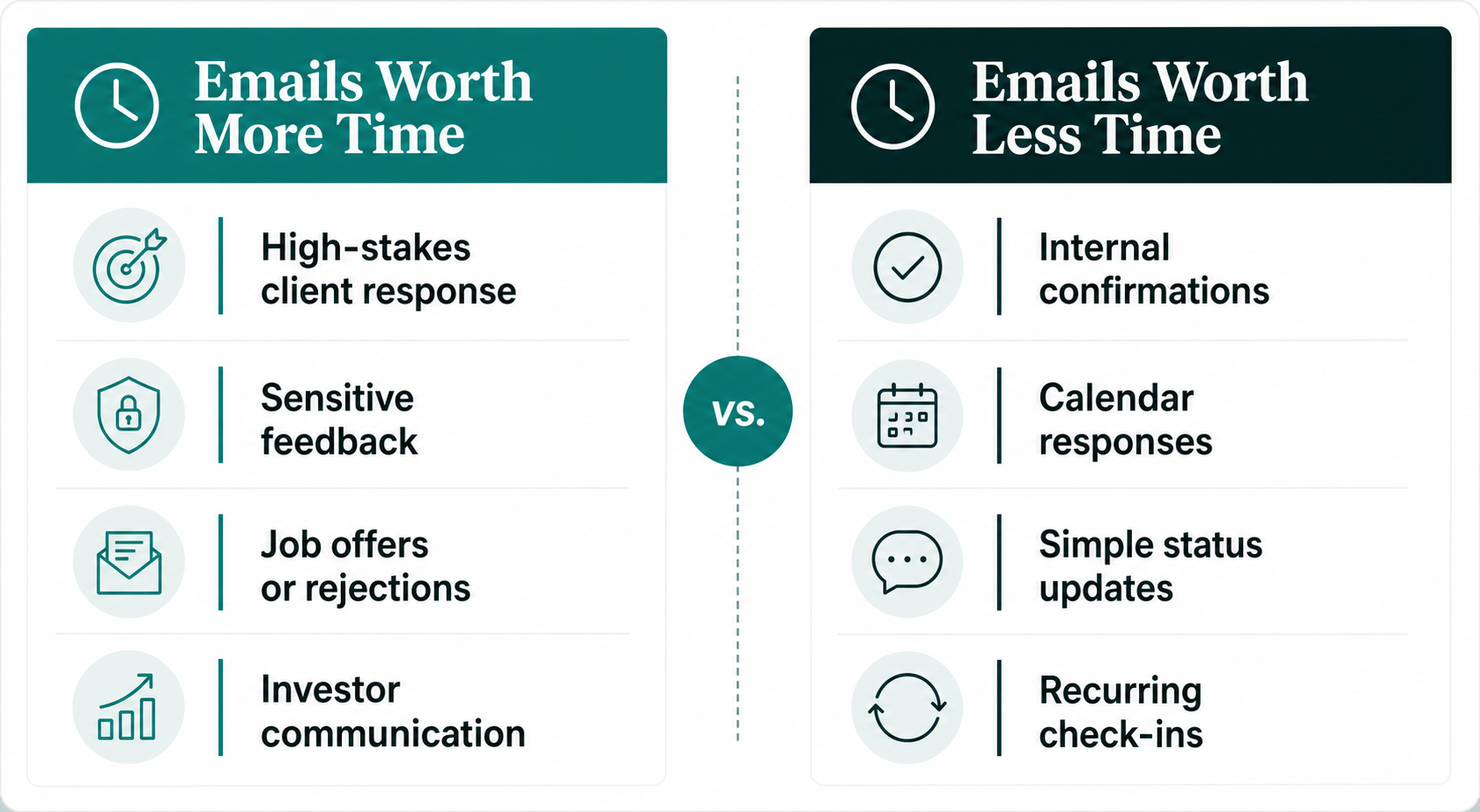 Two-column comparison of emails worth more time vs. emails worth less time