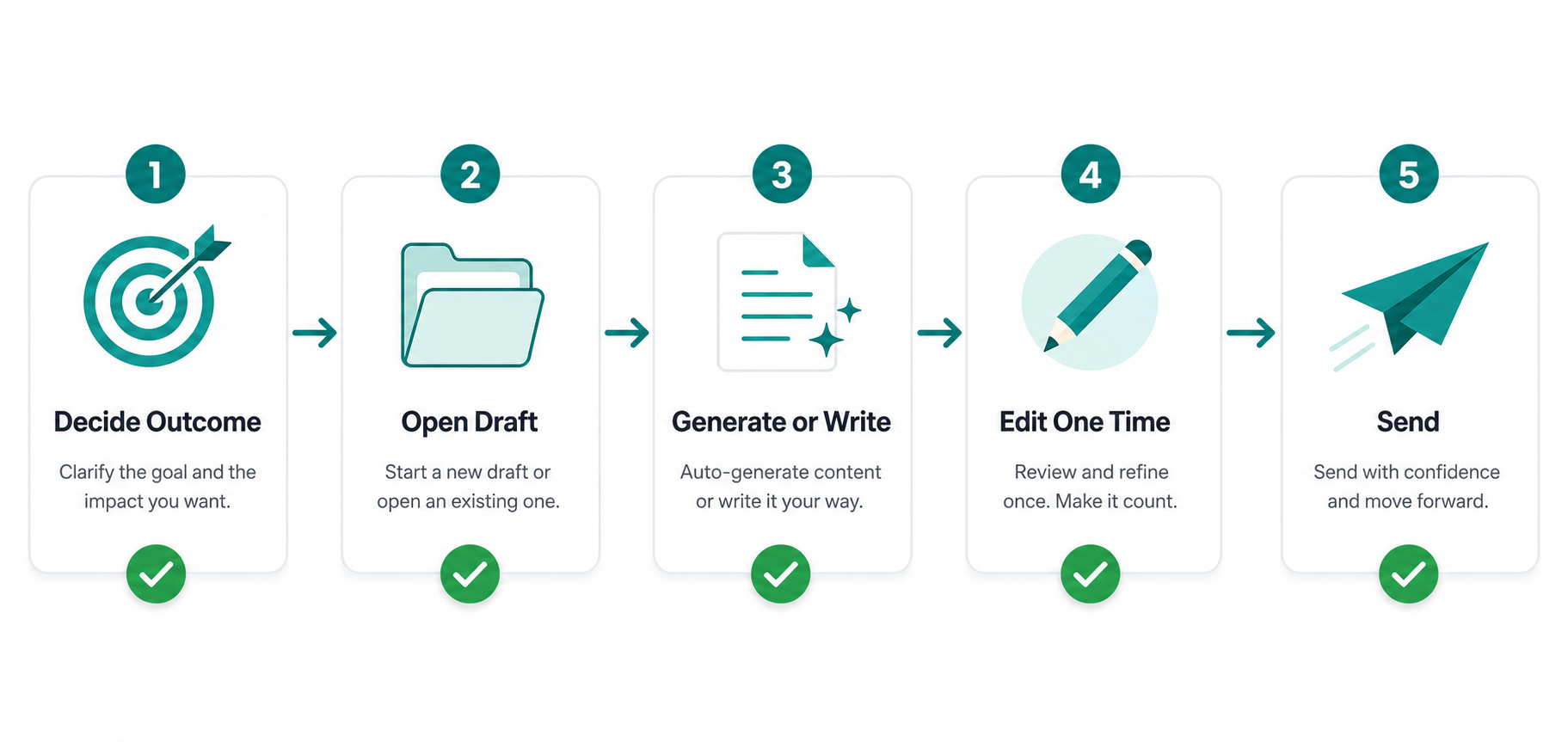Five-step email writing workflow designed to eliminate decision loops and context reconstruction delays.