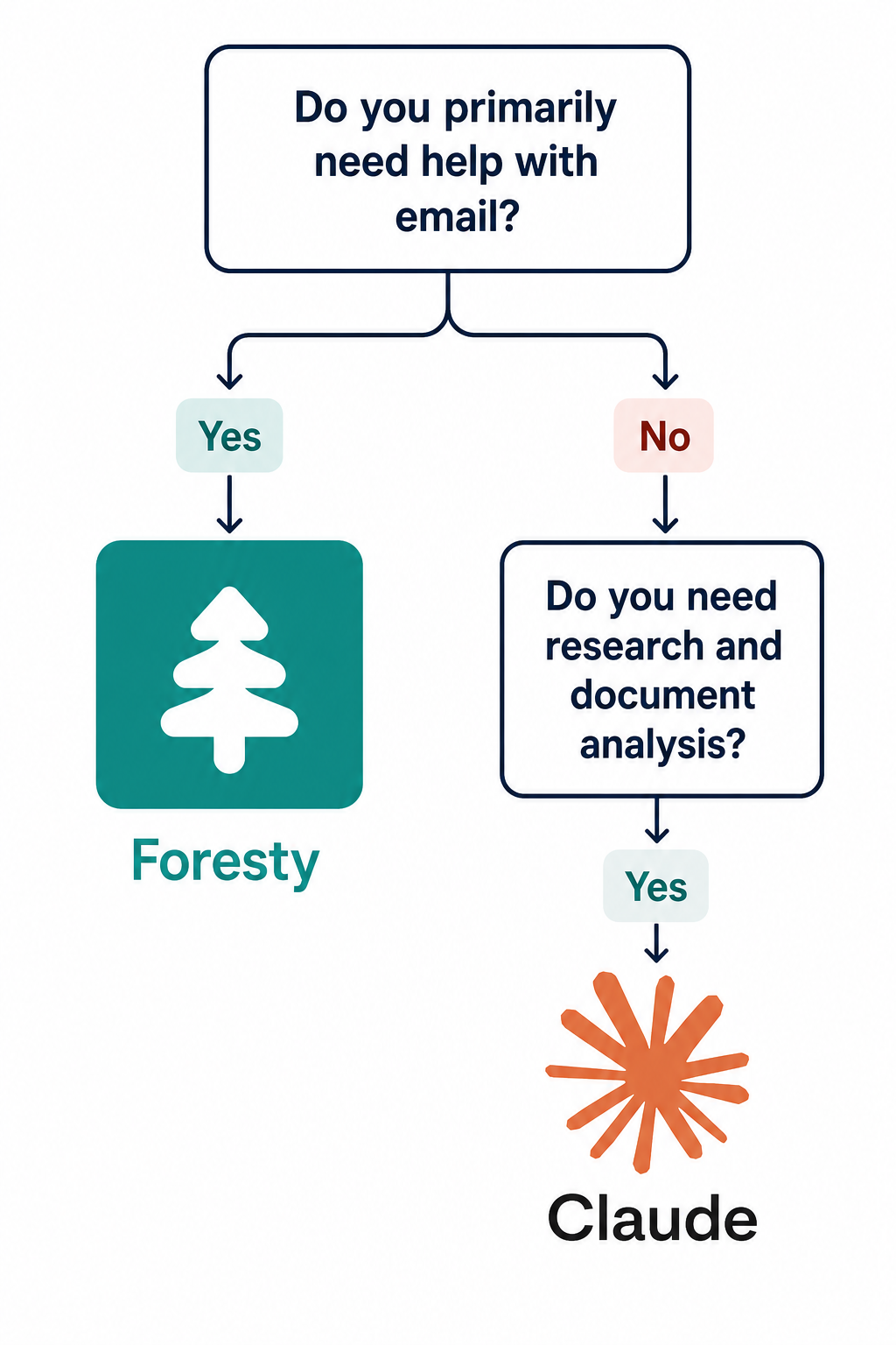 Foresty vs Claude decision guide