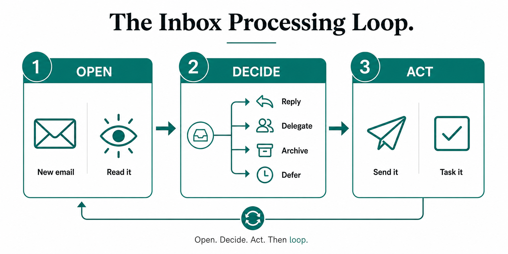 Three-phase inbox processing loop diagram showing Open, Decide, and Act stages