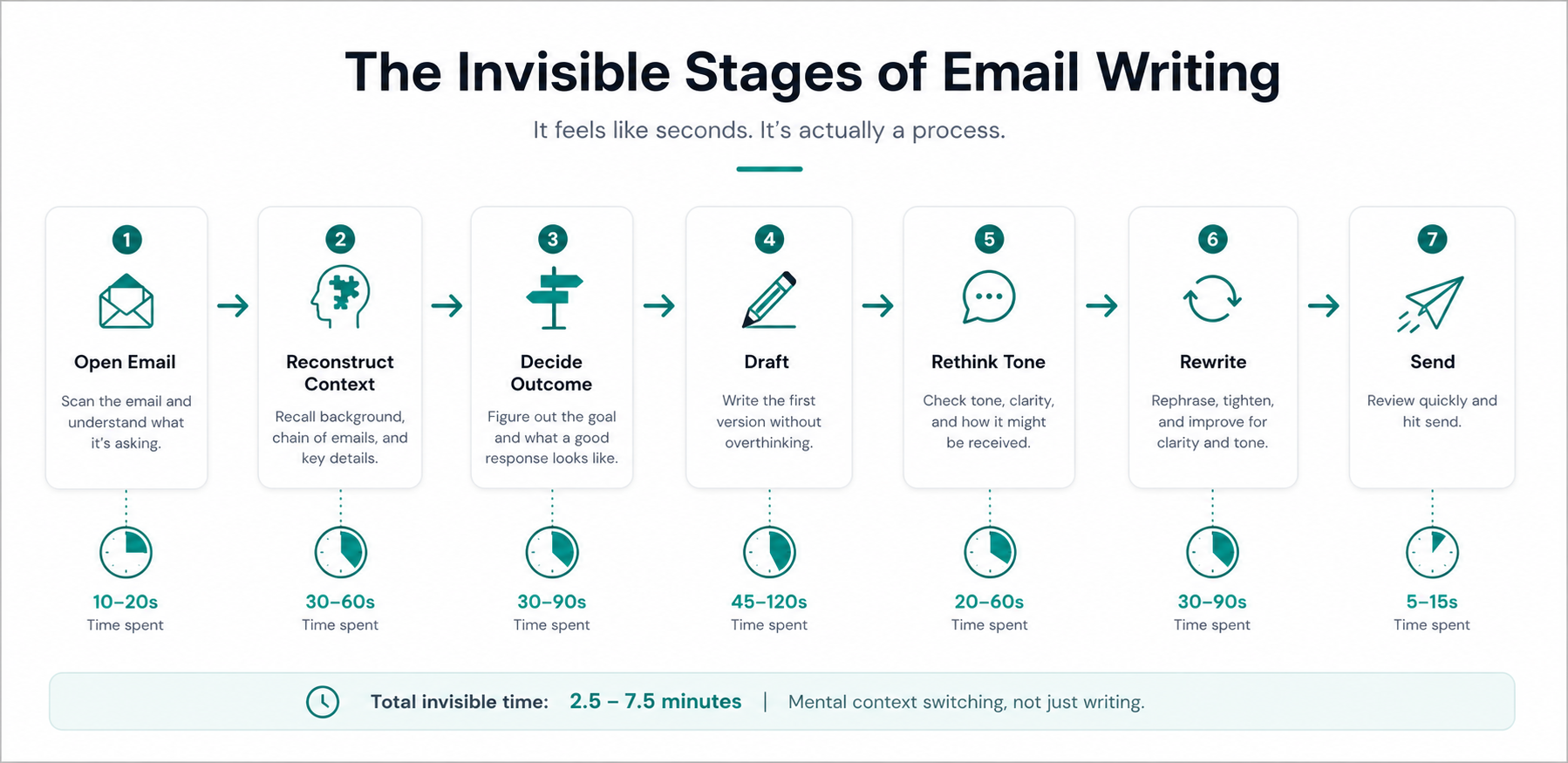 Flowchart showing the hidden stages of email writing that consume the most time before a single word is typed.