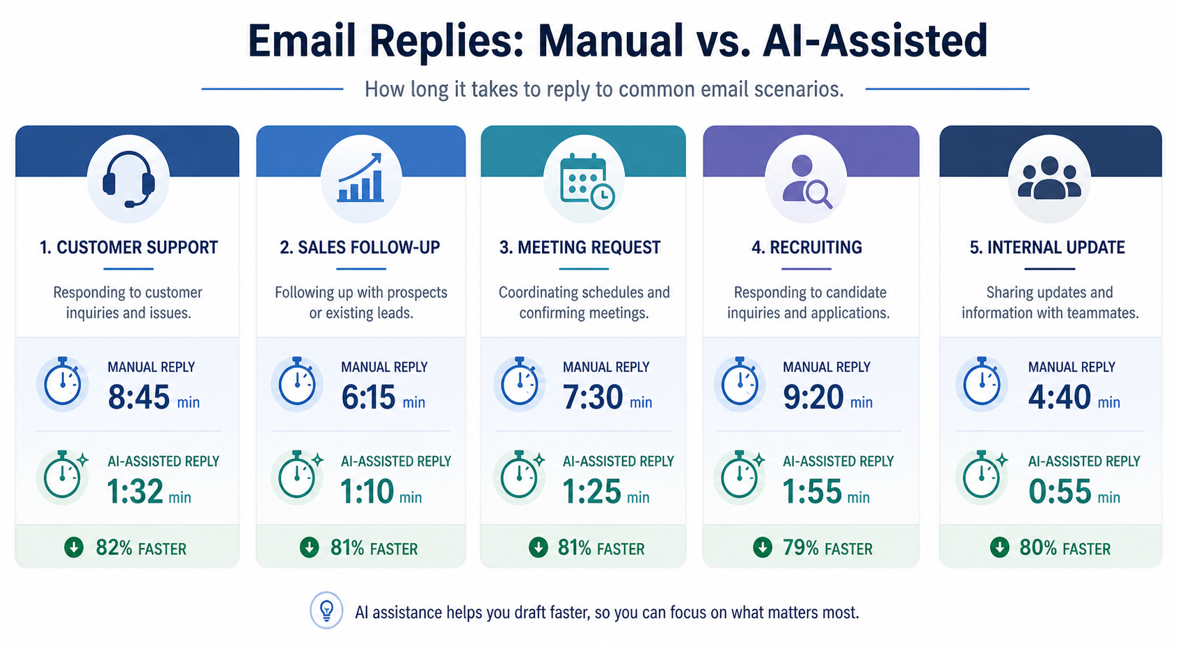 Email reply times comparison
