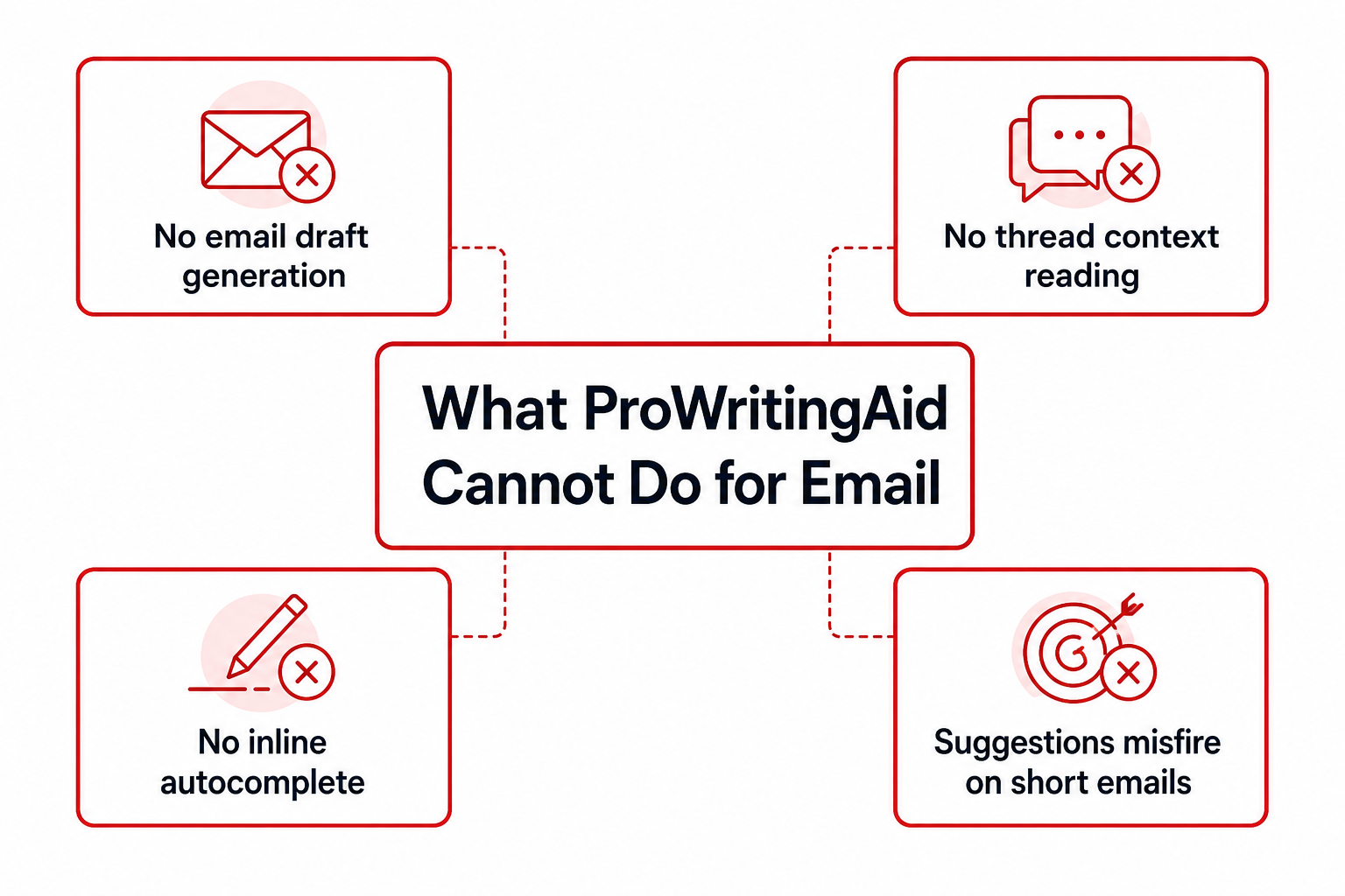Visual overview showing the key missing features and gaps of ProWritingAid Chrome extension for email workflows