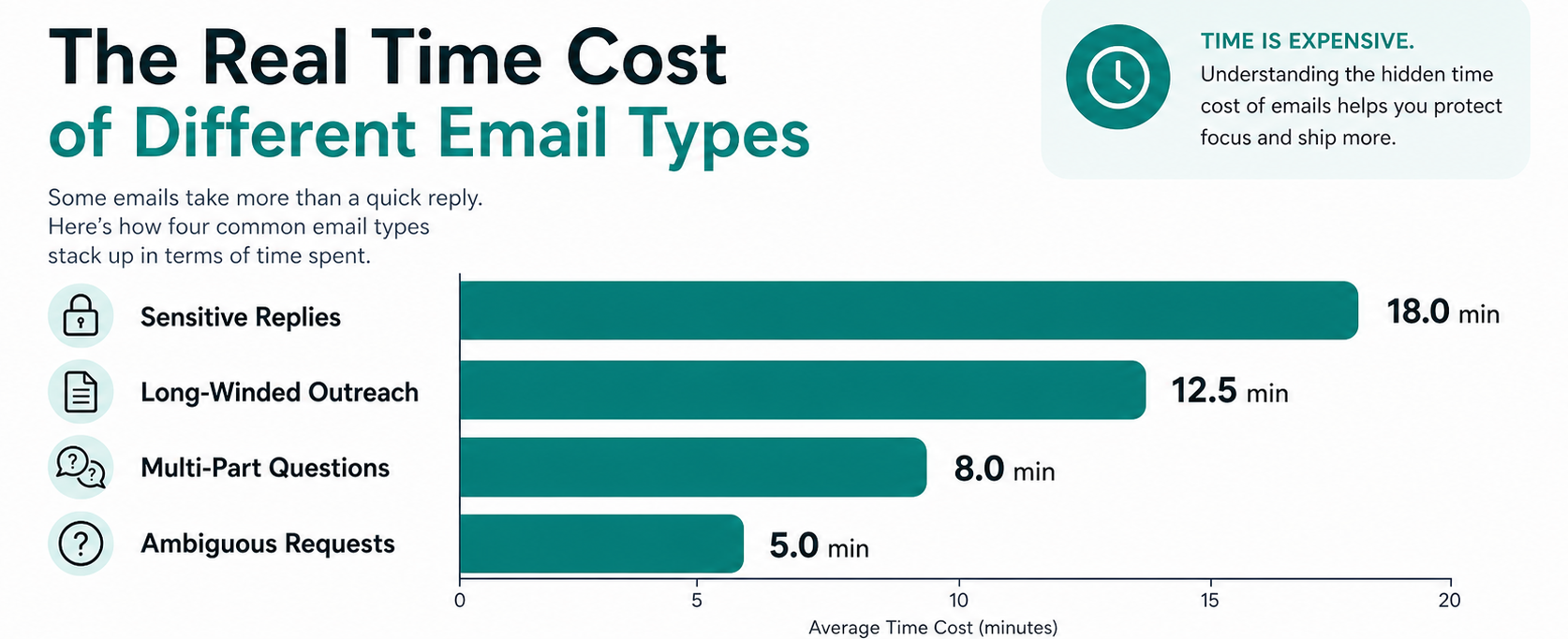 Infographic showing which email types consume the most writing time