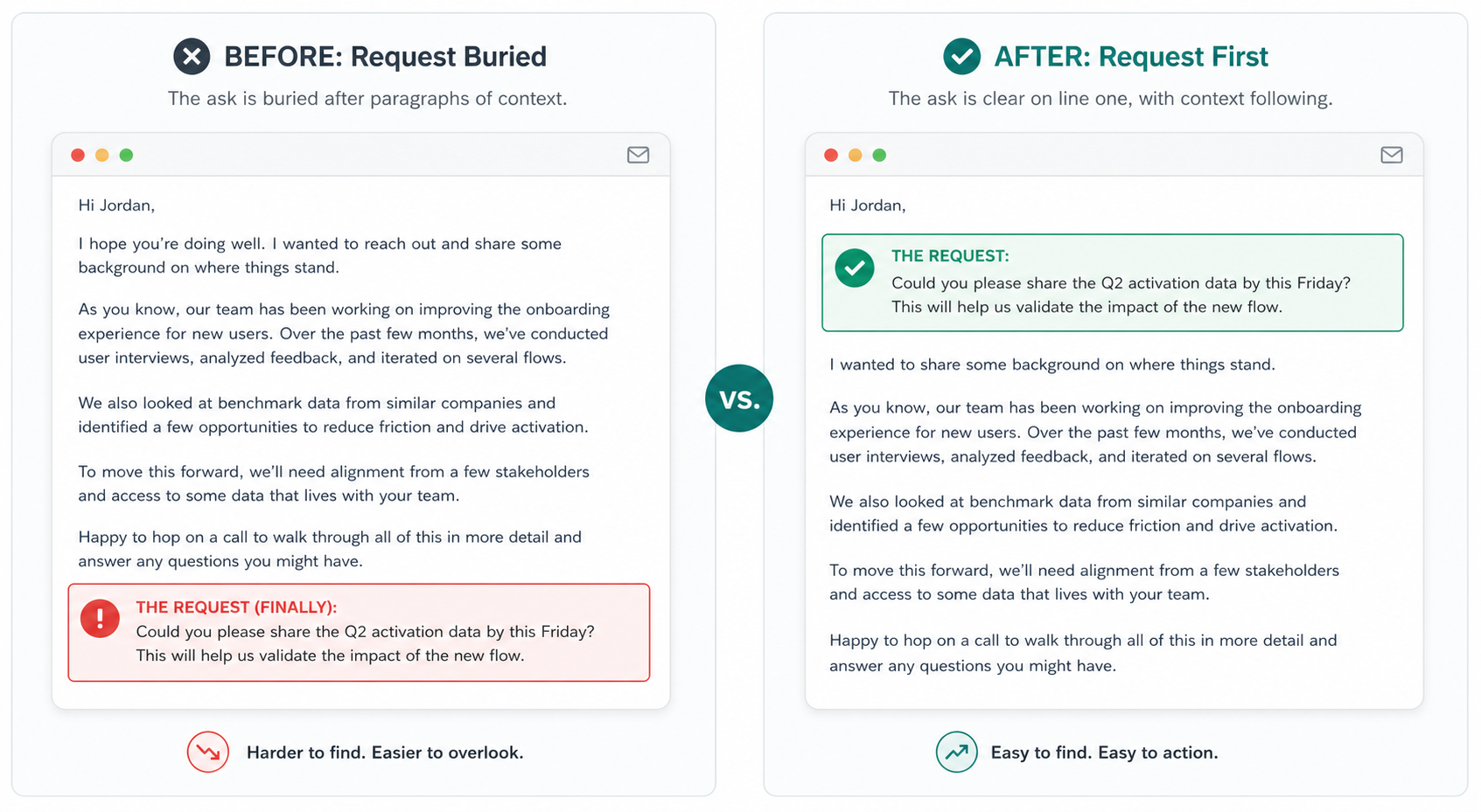 Before-and-after comparison showing an email that buries the request vs. one that leads with it