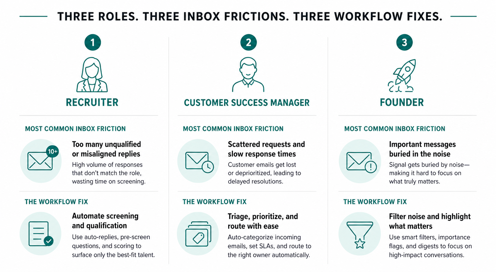 Role-specific email friction map showing how recruiters, customer success managers, and founders each experience different email writing delays.