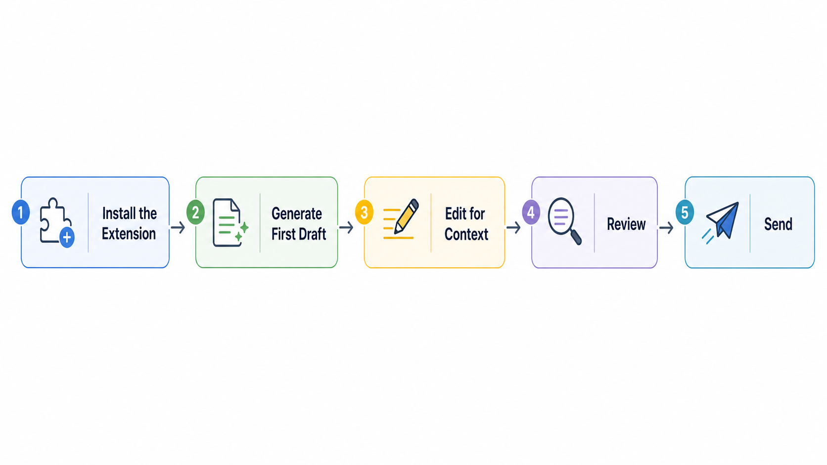Email workflow step by step flowchart