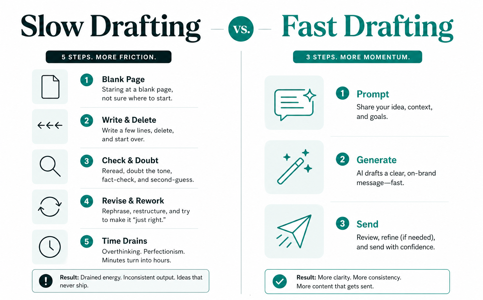 Split-screen infographic comparing slow manual drafting versus fast AI-assisted drafting