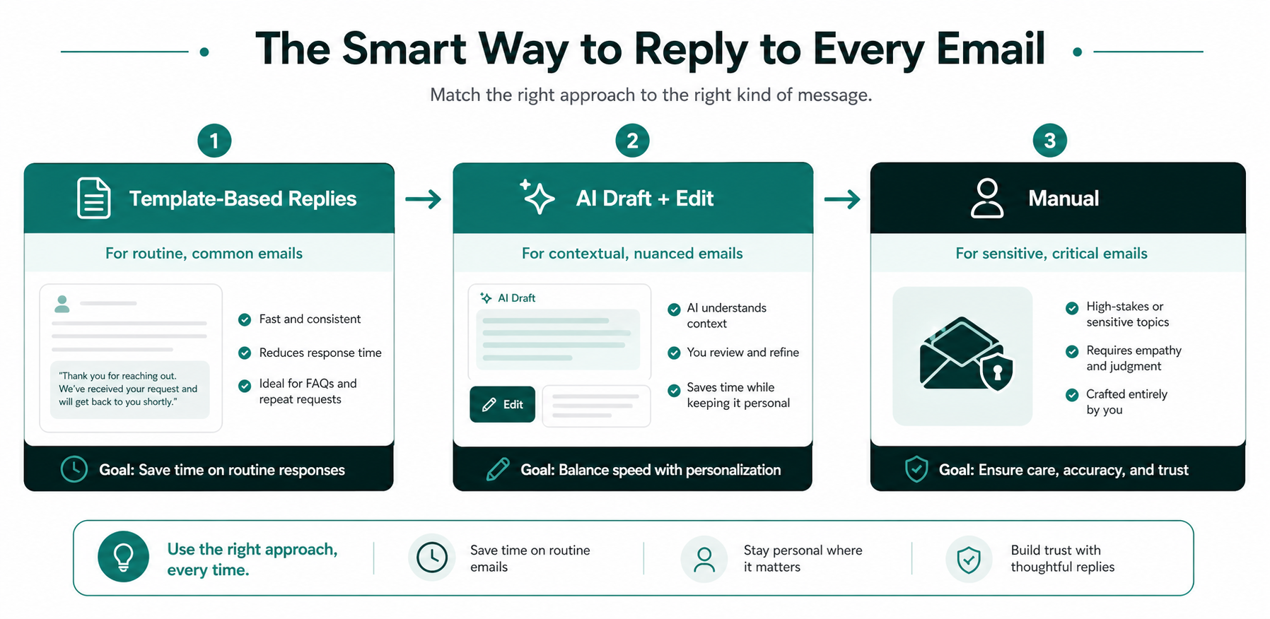 Three-tier approach to writing professional email replies: templates, AI drafts, and manual writing