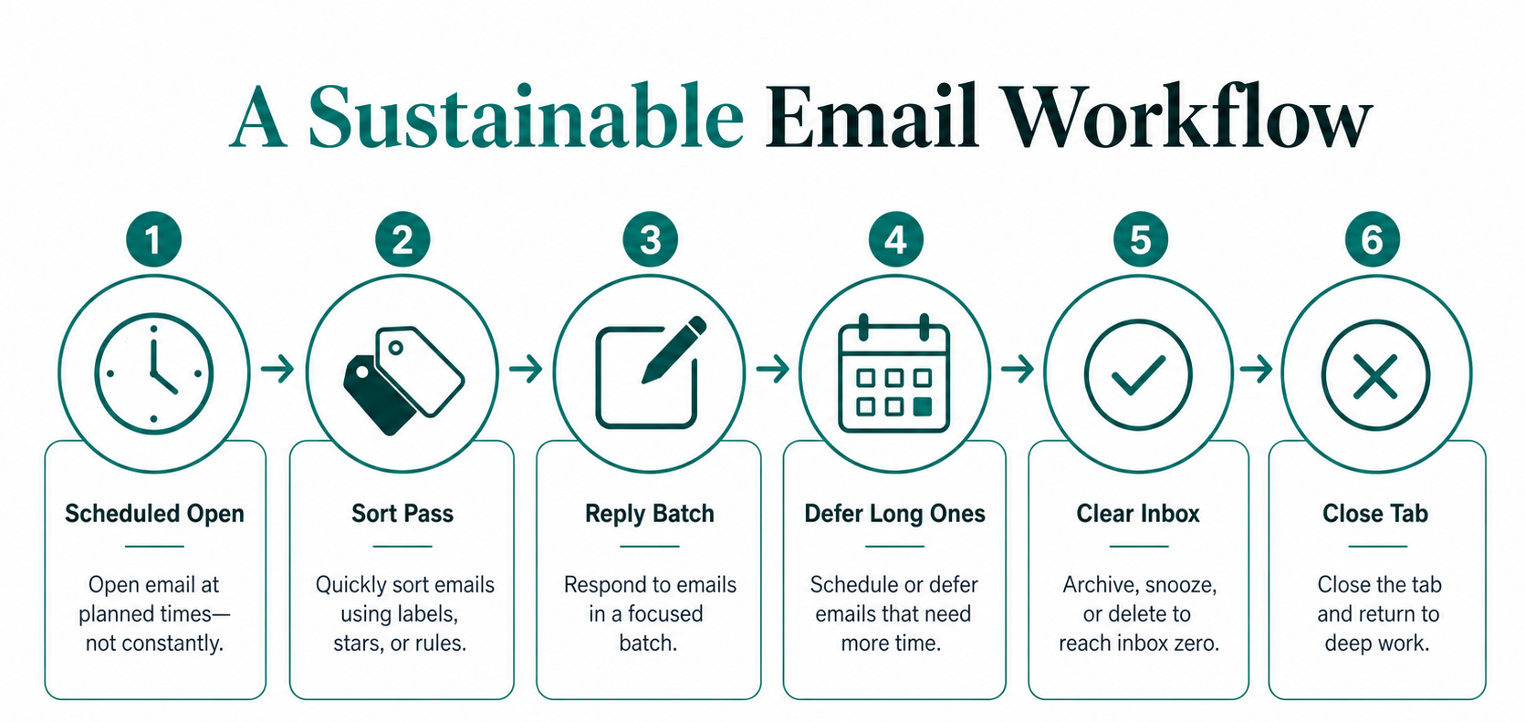 Six-stage sustainable email workflow diagram from scheduling to inbox zero
