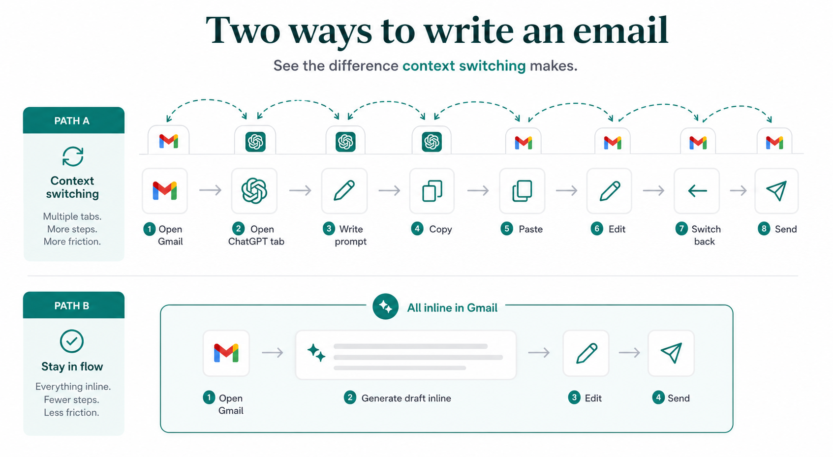 Tab switching vs inline drafting workflows comparison diagram