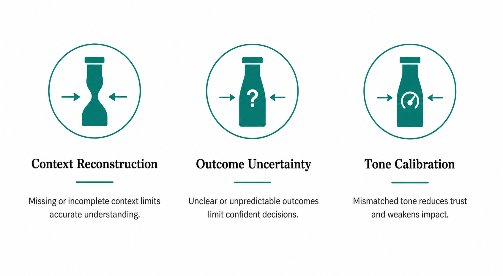 Infographic showing the three hidden bottlenecks that make email writing slow: context reconstruction, outcome uncertainty, and tone calibration.