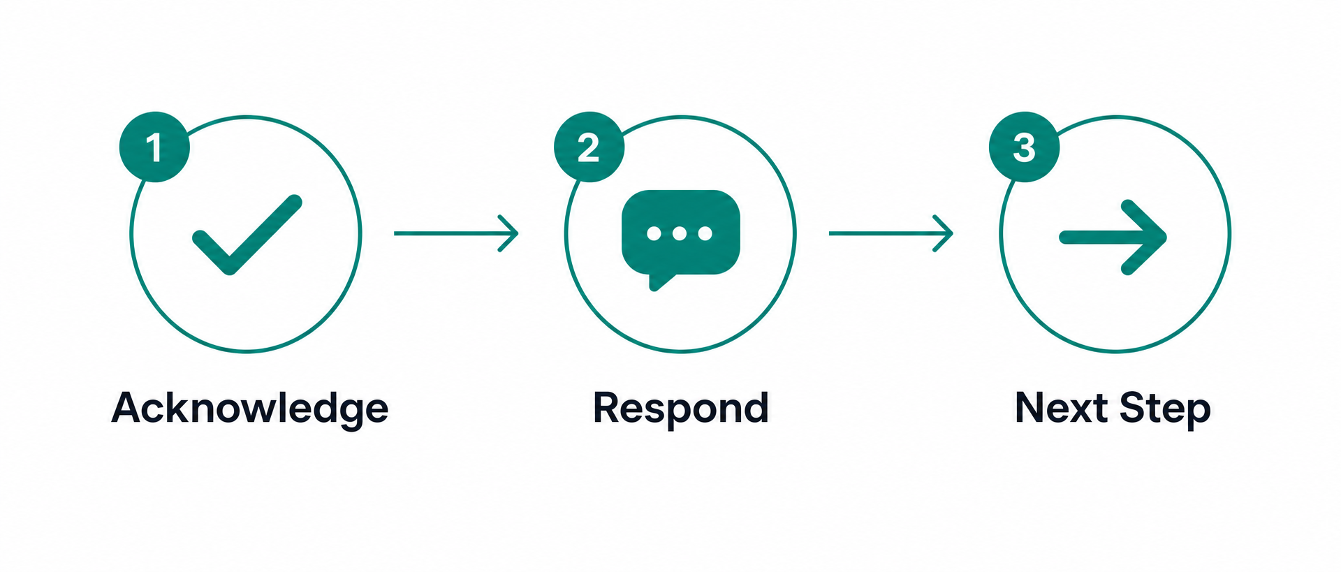 Three-part professional email reply framework: Acknowledge, Respond, Next Step